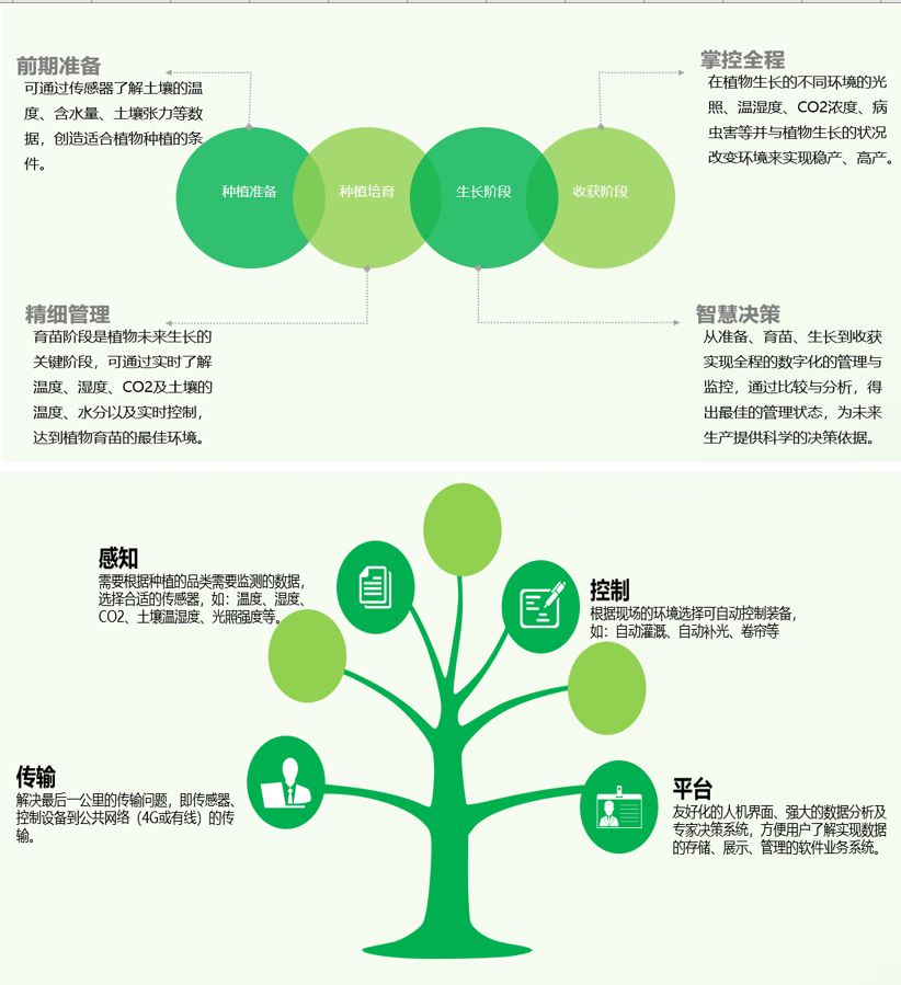 农业物联网解决方案